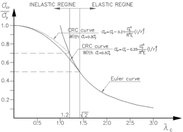 Fig. 6 CRC tangent modulus curve comparision Fig. 7 Partially yielded idealized section 