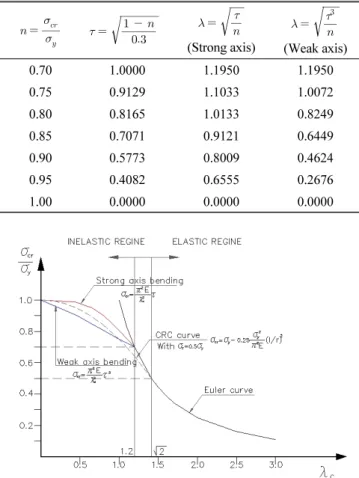 Fig. 9 Column curve for wide flange(       )