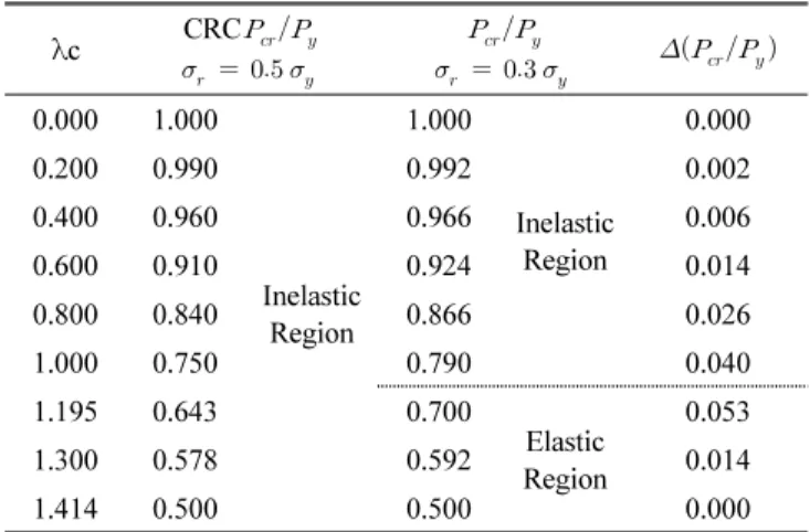 Table 3 Comparision of critical load