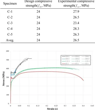 Fig. 7 Coupon test results