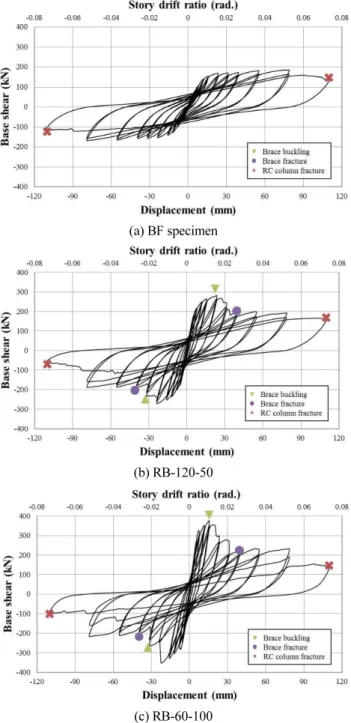 Fig. 11 Load versus displacement relationship of specimens