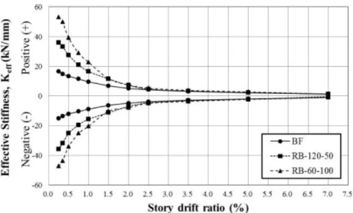 Fig. 13 Effective stiffness of specimens 
