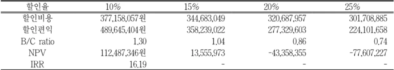 표 8. 투자분석 조사표  할인율 10% 15% 20% 25% 할인비용 377,158,057원 344,683,049 320,687,957 301,708,885 할인편익 489,645,404원 358,239,022 277,329,603 224,101,658 B/C ratio 1.30 1.04 0.86 0.74 NPV 112,487,346원 13,555,973 -43,358,355 -77,607,227 IRR 16.19 - -  -IRR이다