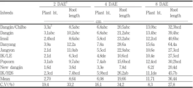 Table 1. The comparison of mean values of plant height and root length  in maize