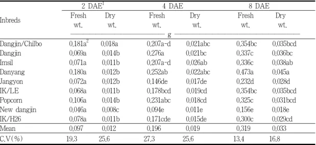 Table 2. The comparison of mean values of shoot weight in maize.