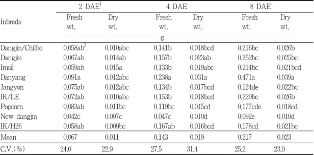 Table 3. The comparison of mean values of root weight in maize