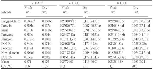 Table 4. The comparison of mean values of endosperm weight in maize