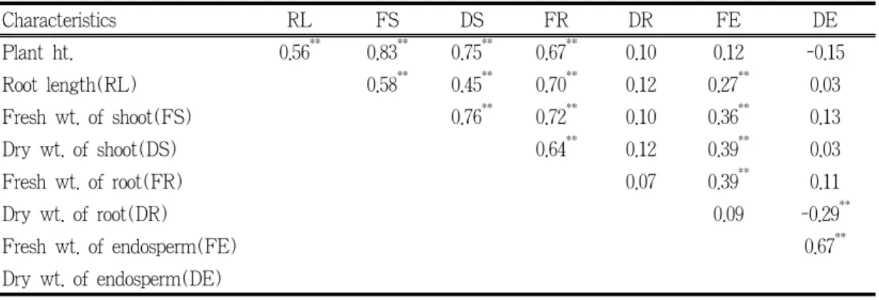 Table 5. Correlation coefficients of agronomic characteristics of inbred lines in maize