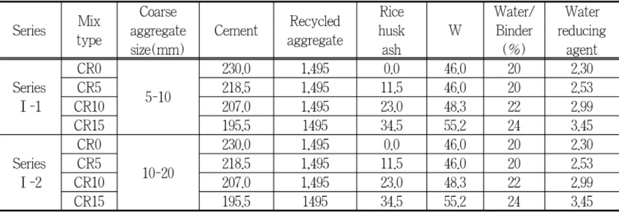 Table 5. Mix design of porous concrete utilizing rice husk ash and recycled aggregate                                 (unit : kgf/m 3 ) 의 범위를 5～10mm와 10～20 mm로 하였으며, 농업부산물의 활용에 의한 강도증진을 위해 왕겨재를 시멘트 중량의 0%, 5%, 10%, 15% 사 용하였다