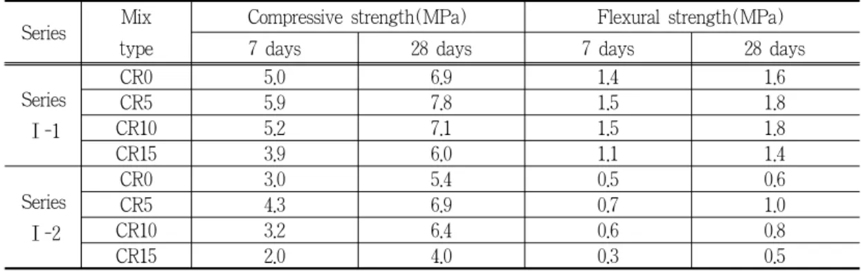 Table 6. Strength properties of porous concrete utilizing rice husk ash