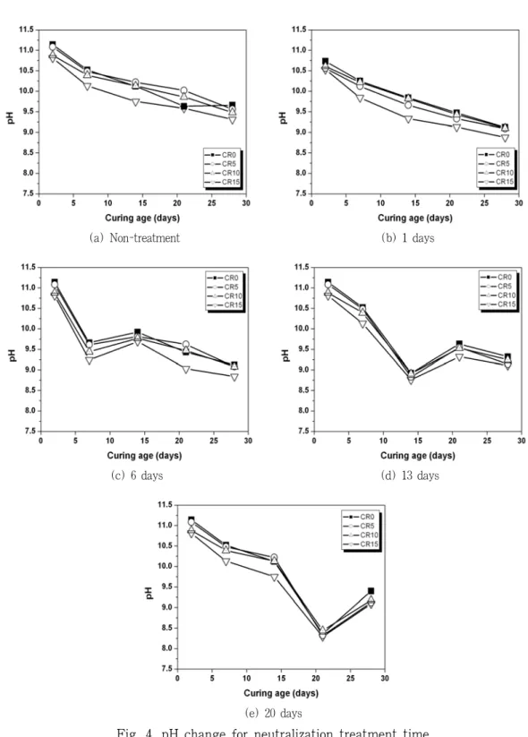 Fig. 4. pH change for neutralization treatment time 