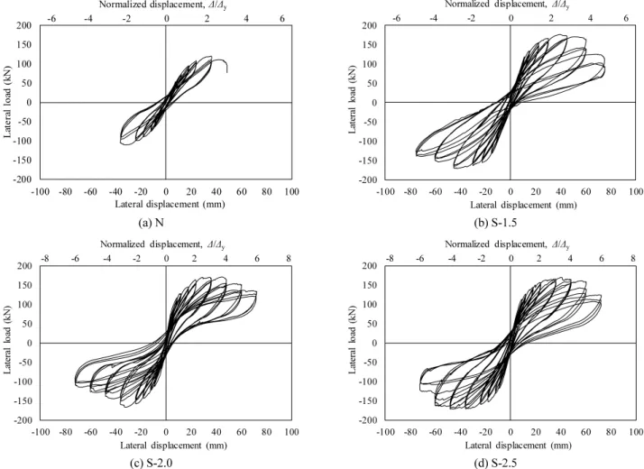 Fig. 6 Reversal lateral load-lateral displacement curves of each wall