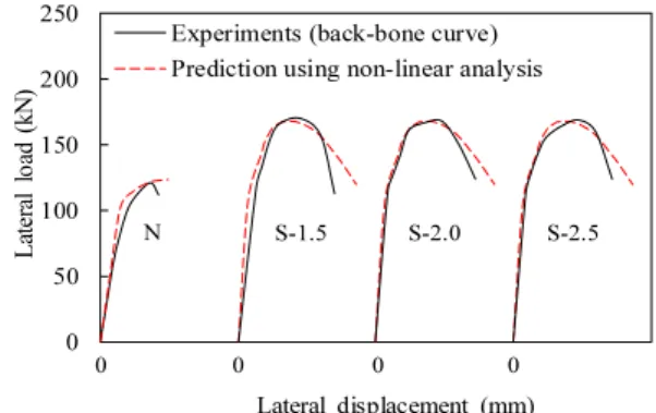 Fig. 9 Varation of cumulative work damage indicator according to  loading cycles 050100150200250Lateral load (kN) Lateral displacement (mm)Experiments (back-bone curve) Prediction using non-linear analysis
