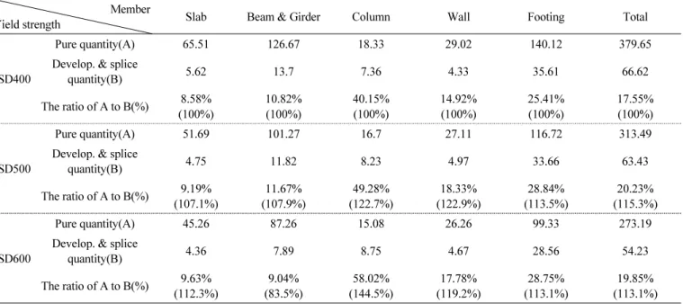 Table 8 The ratio of pure quantity to development &amp; splice quantity(unit : ton) Member