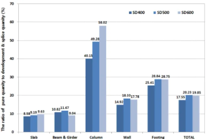 Fig. 2 The ratio of pure quantity to development &amp; splice quantity
