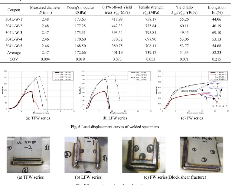 Fig. 6 Load-displacement curves of welded specimens 