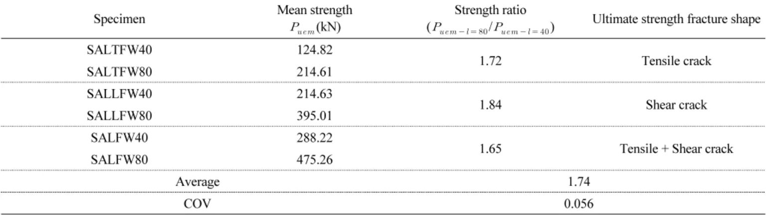 Table 5 Strength ratio according to weld direction Equation of weld length for strength ratio 