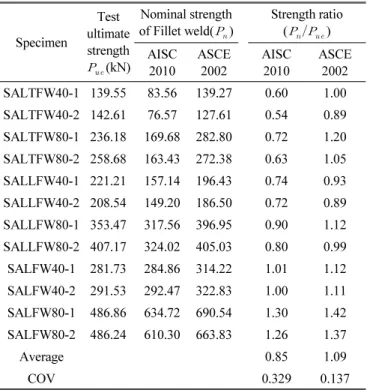 Table 7 Strength comparison of test results and proposed design  strength for SALTFW series