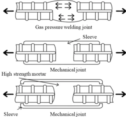 Fig. 1 Mechanical connection methods(Choi, 2003(a); Choi, 2004(b))