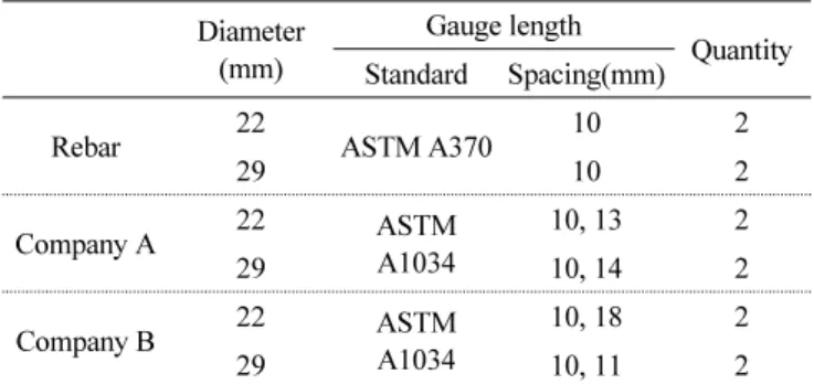 Table 1 Tensile requirements of grade 60 rebar in ASTM A615 Yield strength(   ) Ultimate strength(   ) Elongation(   )