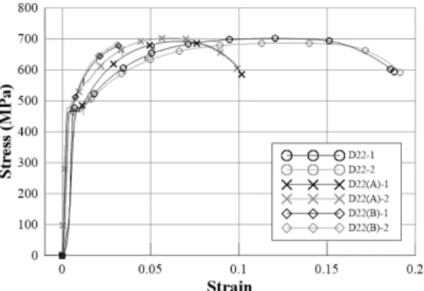 Fig. 9 Stress-strain curve of D29 specimens