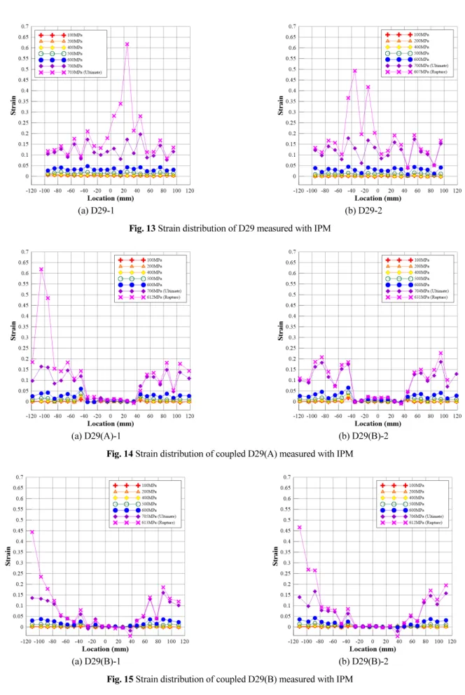 Fig. 14 Strain distribution of coupled D29(A) measured with IPM
