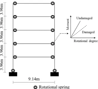 Fig. 4 Example structure Fig. 5 Illustration of damage prediction by using ANN