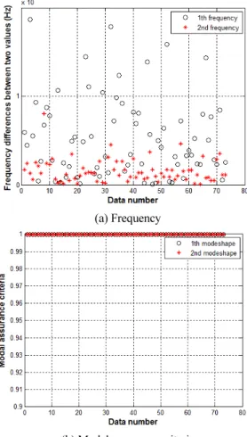 Fig. 7 Comparison of dynamic properties(Method 1)