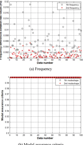 Fig. 9 Comparison of dynamic properties(Method 2)