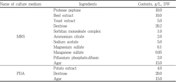 Table 4. Chemical composition of the culture medium used in the experiment