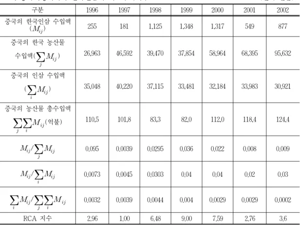 표 8. 중국시장에서의 한국인삼의 비교우위지수                                  (단위:천불) 구분 1996 1997 1998 1999 2000 2001 2002 중국의 한국인삼 수입액  (   ) 255 181 1,125 1,348 1,317 549 877 중국의 한국 농산물  수입액(     ) 26,963 46,592 39,470 37,854 58,964 68,395 95,632 중국의 인삼 수입액 (   