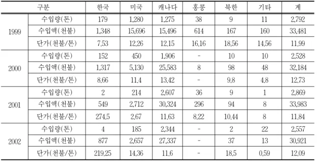 표 4. 중국의 국별 인삼수입 동향    구분 한국 미국 캐나다 홍콩 북한 기타 계 1999 수입량(톤) 179 1,280 1,275 38 9 11 2,792수입액(천불)1,34815,69615,496614167160 33,481 단가(천불/톤) 7.53 12.26 12.15 16.16 18.56 14.56 11.99 2000 수입량(톤) 152 450 1,906 - 10 10 2,528수입액(천불)1,3175,13025,58389848 32,184 단가