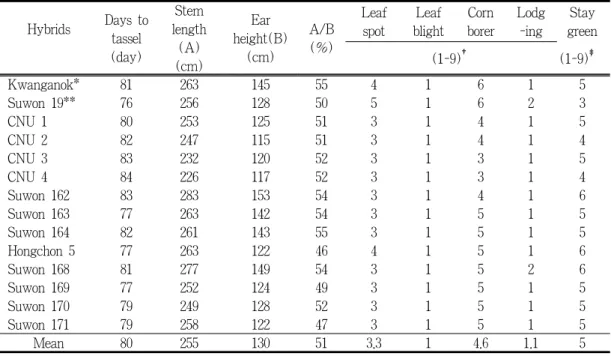 Table  1.  Growth  and  biological  characteristics  of  the  CNU  maize  hybrids  used  in  this  experiment