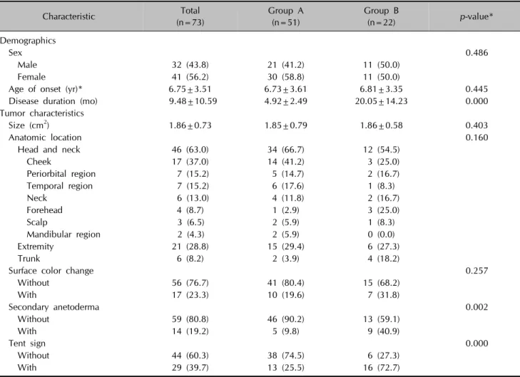 Table 1. Comparison of baseline demographics and tumor characteristics between the early excision group and delayed excision group Characteristic Total  (n=73) Group A (n=51) Group B (n=22) p-value* Demographics   Sex 0.486     Male 32 (43.8) 21 (41.2) 11 