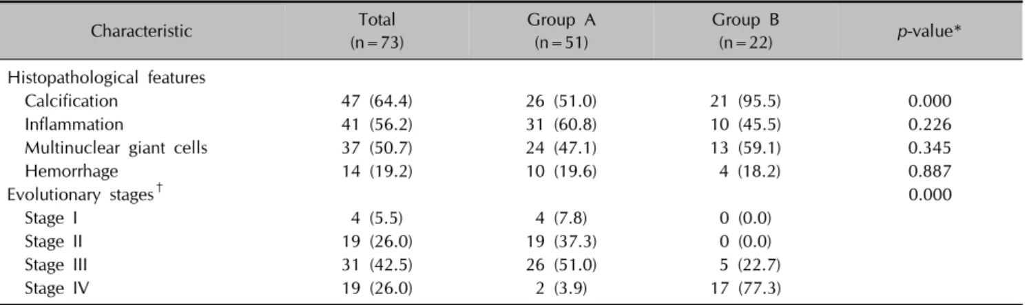 Table 2. Comparison of evolutionary stages and histopathological features between groups Characteristic Total (n=73) Group A(n=51) Group B(n=22) p-value* Histopathological features   Calcification 47 (64.4) 26 (51.0) 21 (95.5) 0.000   Inflammation 41 (56.2