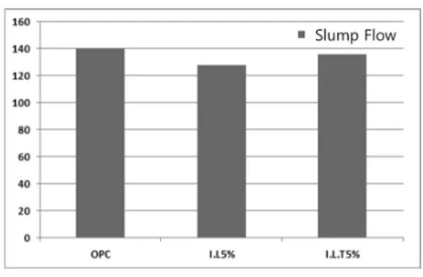 Fig. 1 Slump Flow Result