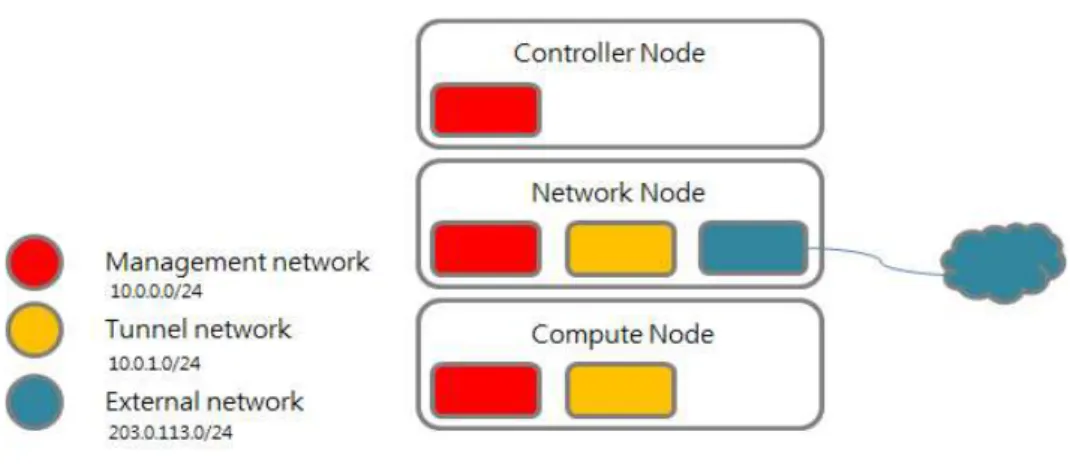 그림  3  노드들  간의  네트워크  구성