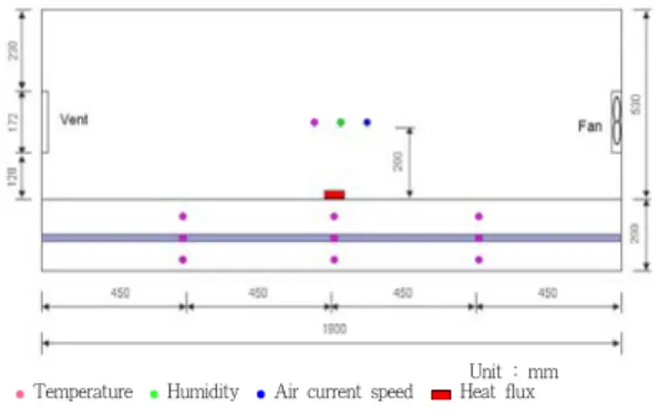 Fig. 2. Sensors arrangement for the model  experiment