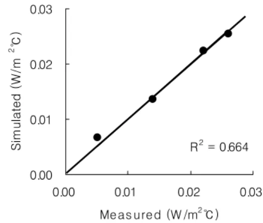 Fig. 5. Average heat transfer coefficient(h)  according  to  the  air  current  speed  (T air <T surf ) 2