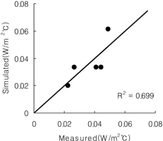 Fig. 7. Simulated and measured heat transfer  coefficient  of  soil  surface  in  the  closed ecosystem (T air <T surf )