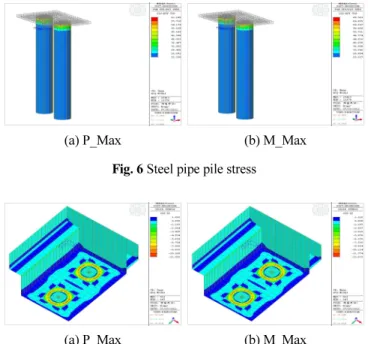 Fig. 6 Steel pipe pile stress