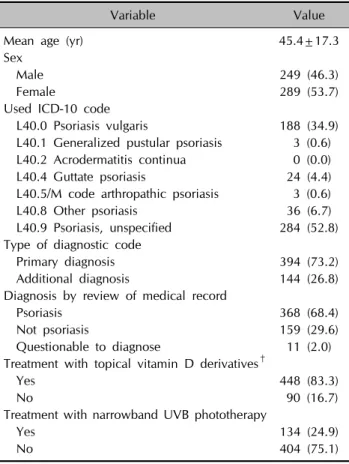 Fig. 1. Flow chart of study population selection. Total 3,587  patients with psoriasis diagnostic codes were included