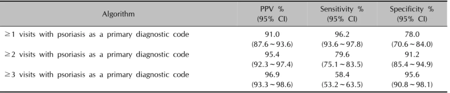 Table 3. Validation of algorithms according to the number of visits with psoriasis as a primary diagnostic code