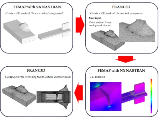 Fig. 4 Crack propagation analysis flow diagram