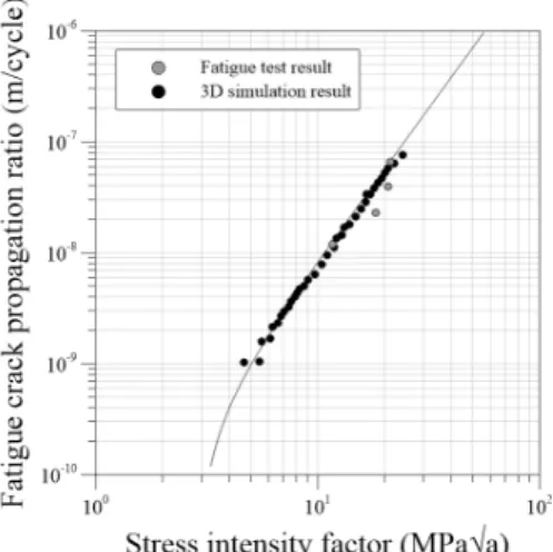 Fig. 9 Fatigue crack propagation ratio