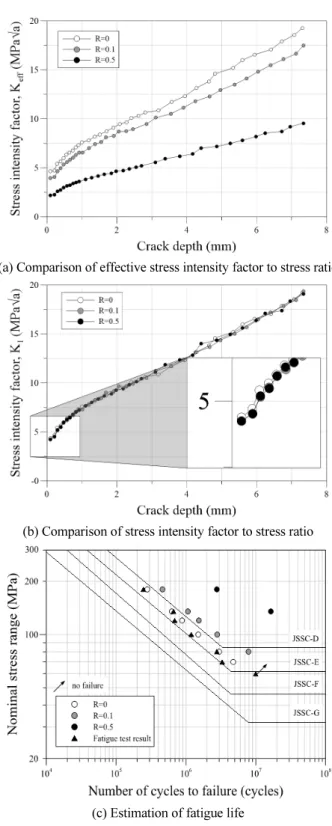 Fig. 12 Effective stress intensity and fatigue life considering effect  of stress ratio