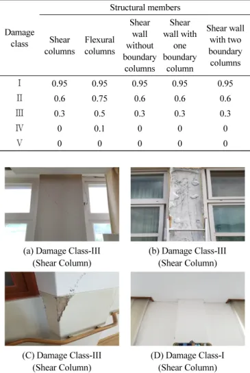 Table 3 Investigated Result of Damage Class