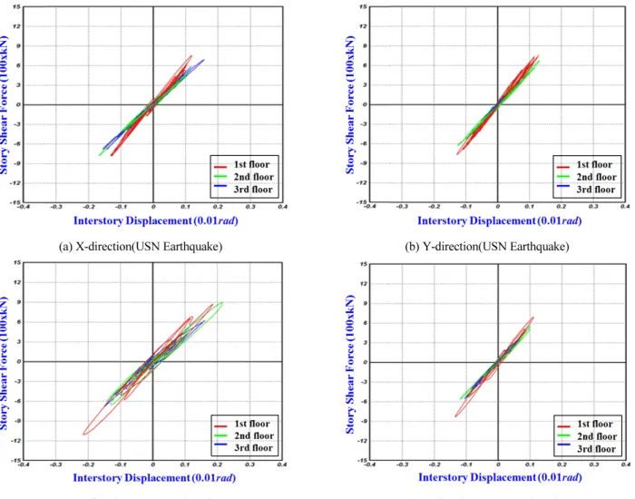 Table  5 Analysis Results of First Floors