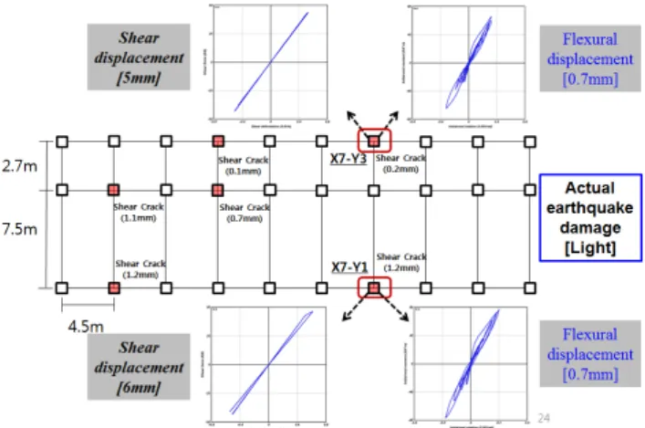 Fig. 12 Relationships Between Actual Damage and Results of Non-  linear Analysis of M School(MKL Earthquake)