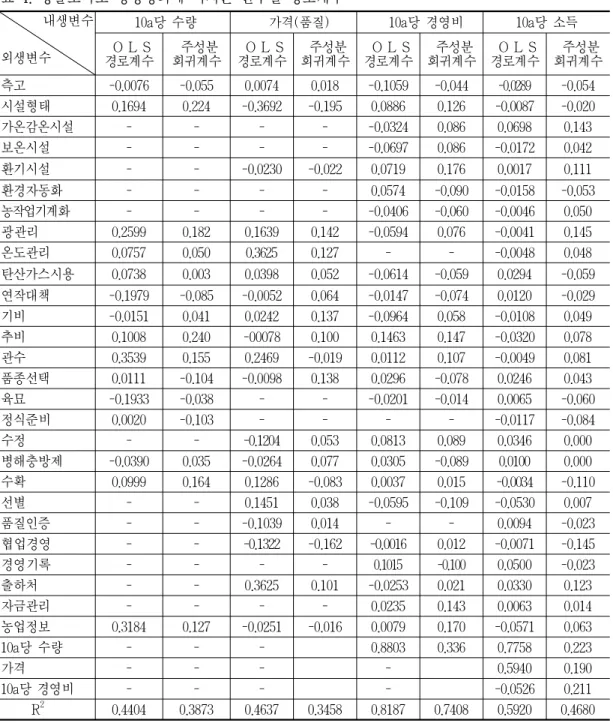 표 4. 방울토마토 경영성과에 미치는 변수별 경로계수    내생변수